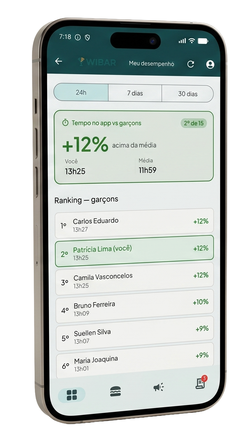 Ranking de garçons e indicadores de desempenho da equipe no app WiBar